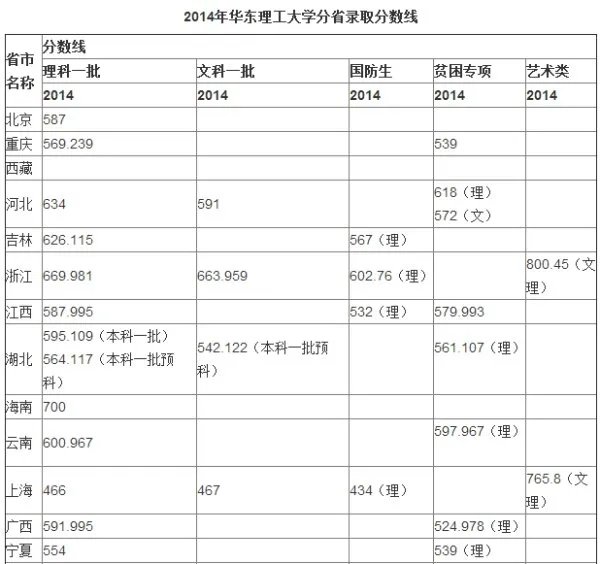 华东理工大学的分数线多少，平时要考多少分才能上华东理工大学？